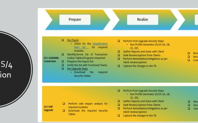 SAP Security - S4 HANA & Fiori